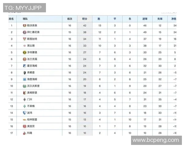 拜仁慕尼黑力压对手，继续领跑德甲积分榜，稳坐榜首位置